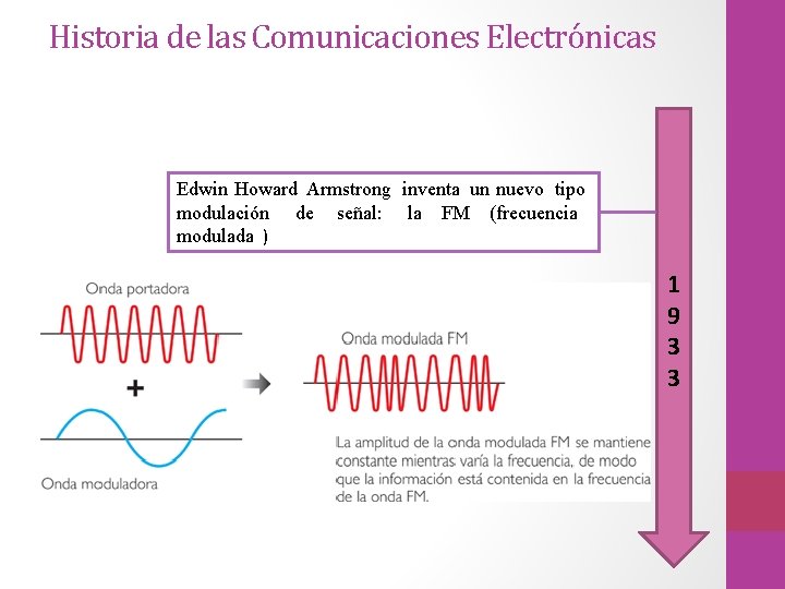 Historia de las Comunicaciones Electrónicas Edwin Howard Armstrong inventa un nuevo tipo modulación de