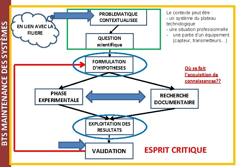 BTS MAINTENANCE DES SYSTÈMES EN LIEN AVEC LA FILIERE PROBLEMATIQUE CONTEXTUALISEE QUESTION scientifique FORMULATION