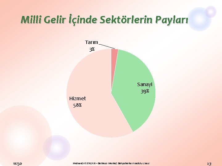 Milli Gelir İçinde Sektörlerin Payları Tarım 3% Sanayi 39% Hizmet 58% 11: 50 Mehmet