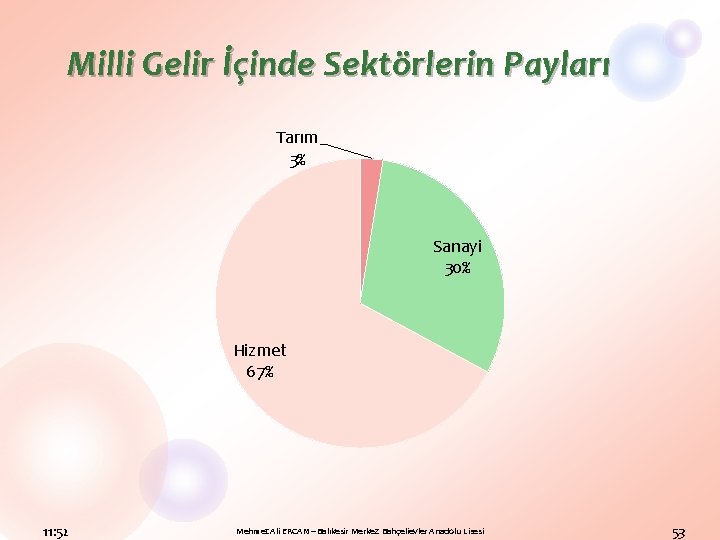 Milli Gelir İçinde Sektörlerin Payları Tarım 3% Sanayi 30% Hizmet 67% 11: 52 Mehmet