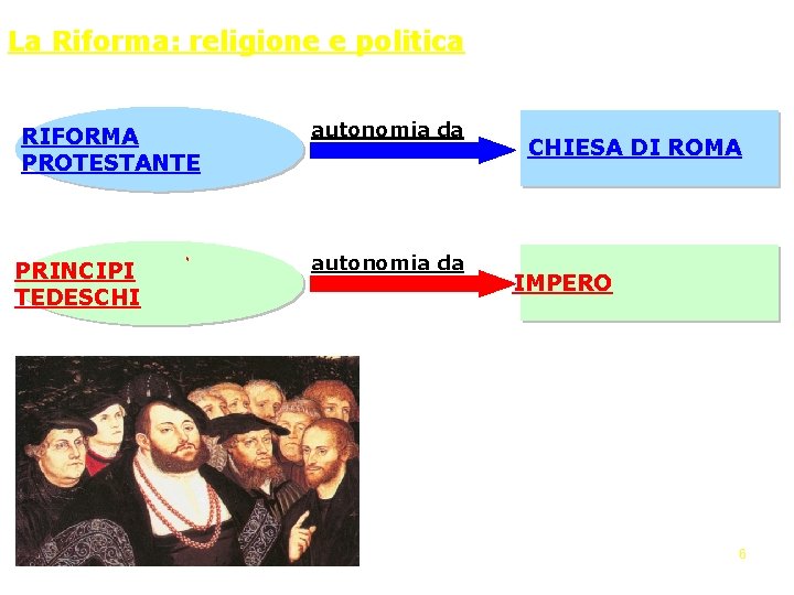 La Riforma: religione e politica RIFORMA PROTESTANTE PRINCIPI TEDESCHI autonomia da CHIESA DI ROMA