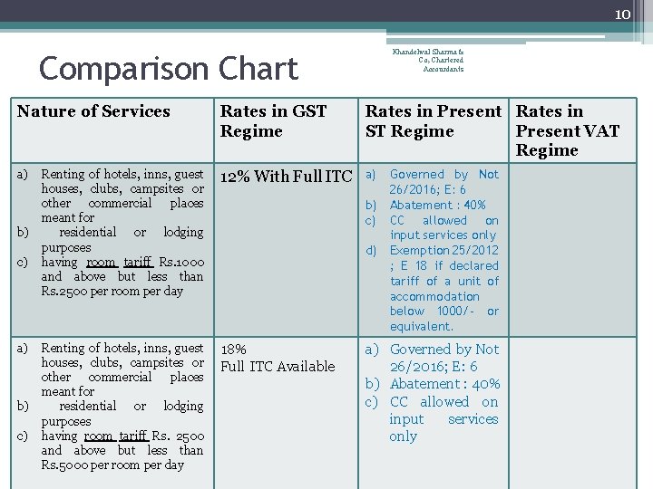 10 Khandelwal Sharma & Co, Chartered Accountants Comparison Chart Nature of Services Rates in