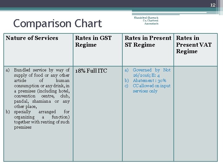 12 Comparison Chart Khandelwal Sharma & Co, Chartered Accountants Nature of Services Rates in