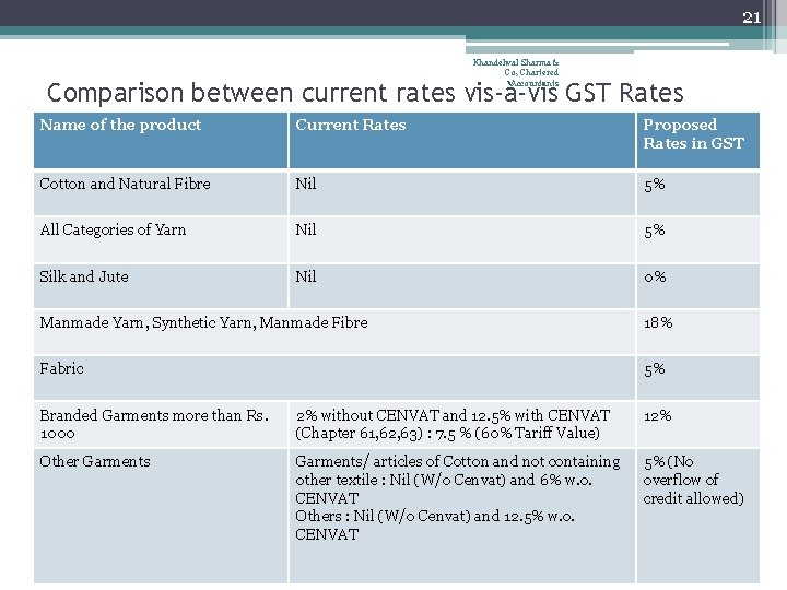 21 Khandelwal Sharma & Co, Chartered Accountants Comparison between current rates vis-à-vis GST Rates