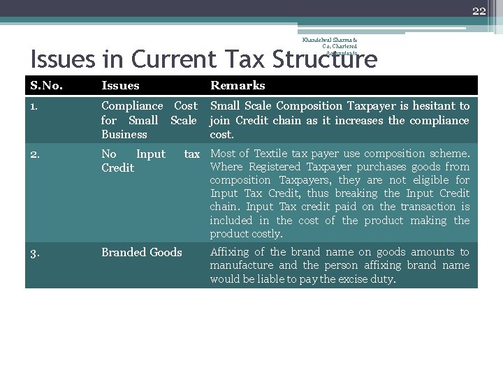 22 Khandelwal Sharma & Co, Chartered Accountants Issues in Current Tax Structure S. No.