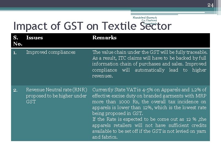 24 Khandelwal Sharma & Co, Chartered Accountants Impact of GST on Textile Sector S.