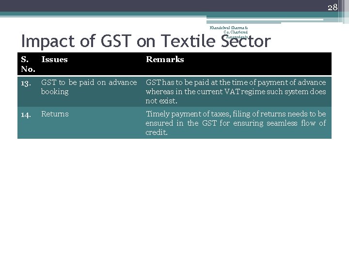 28 Khandelwal Sharma & Co, Chartered Accountants Impact of GST on Textile Sector S.