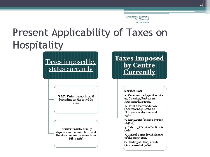 4 Khandelwal Sharma & Co, Chartered Accountants Present Applicability of Taxes on Hospitality Taxes