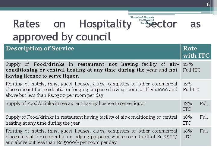 6 Khandelwal Sharma & Co, Chartered Accountants Rates on Hospitality approved by council Sector