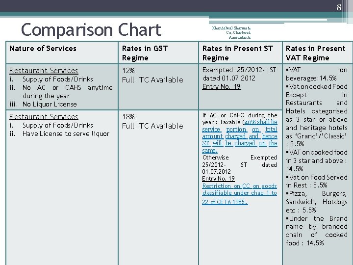 8 Comparison Chart Khandelwal Sharma & Co, Chartered Accountants Nature of Services Rates in