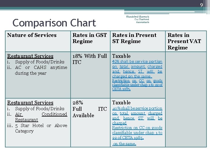 9 Comparison Chart Khandelwal Sharma & Co, Chartered Accountants Nature of Services Rates in