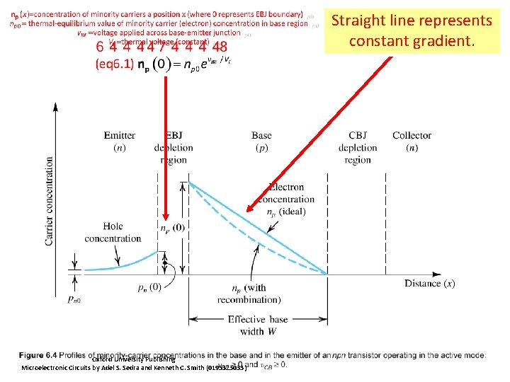 Straight line represents constant gradient. Oxford University Publishing Microelectronic Circuits by Adel S. Sedra