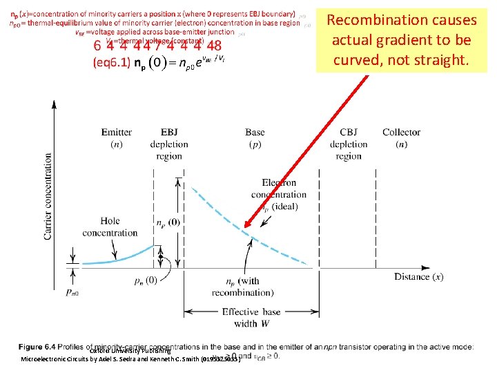 Recombination causes actual gradient to be curved, not straight. Oxford University Publishing Microelectronic Circuits