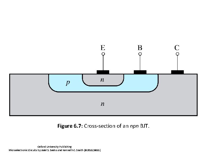 Figure 6. 7: Cross-section of an npn BJT. Oxford University Publishing Microelectronic Circuits by