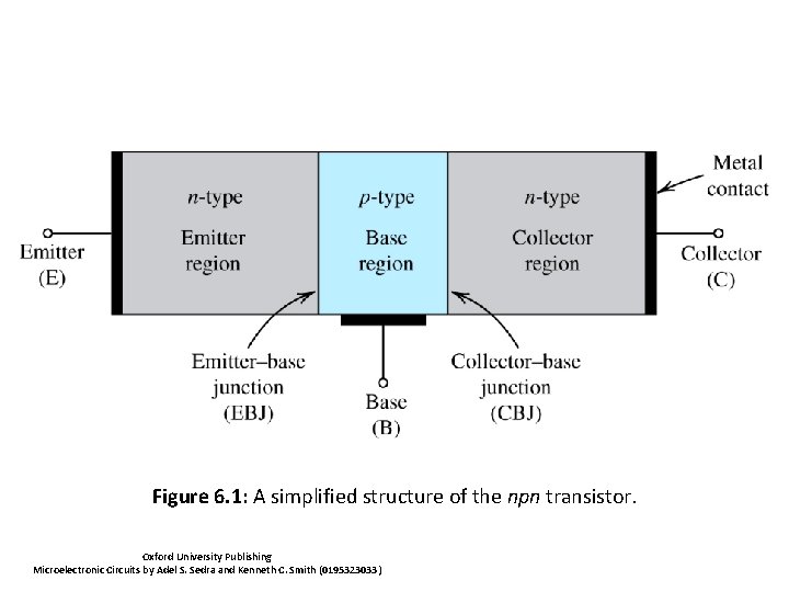 Figure 6. 1: A simplified structure of the npn transistor. Oxford University Publishing Microelectronic