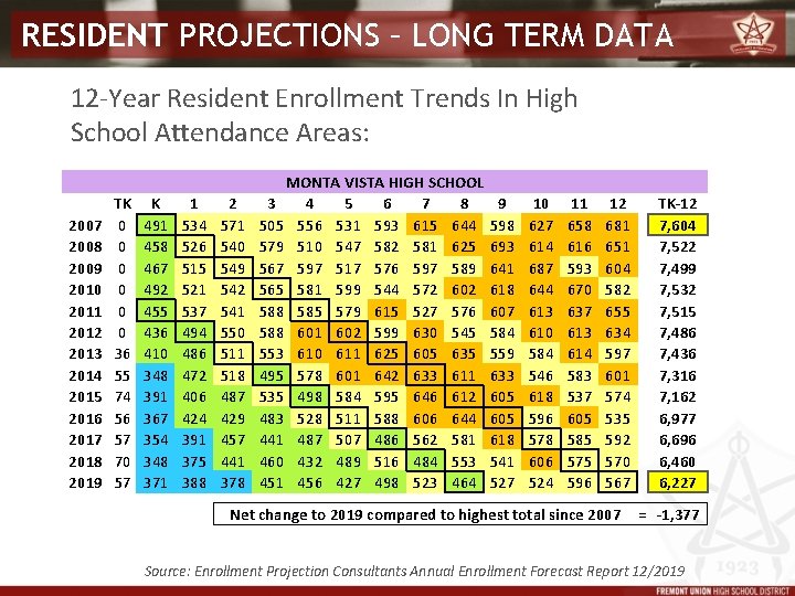 RESIDENT PROJECTIONS – LONG TERM DATA 12 -Year Resident Enrollment Trends In High School