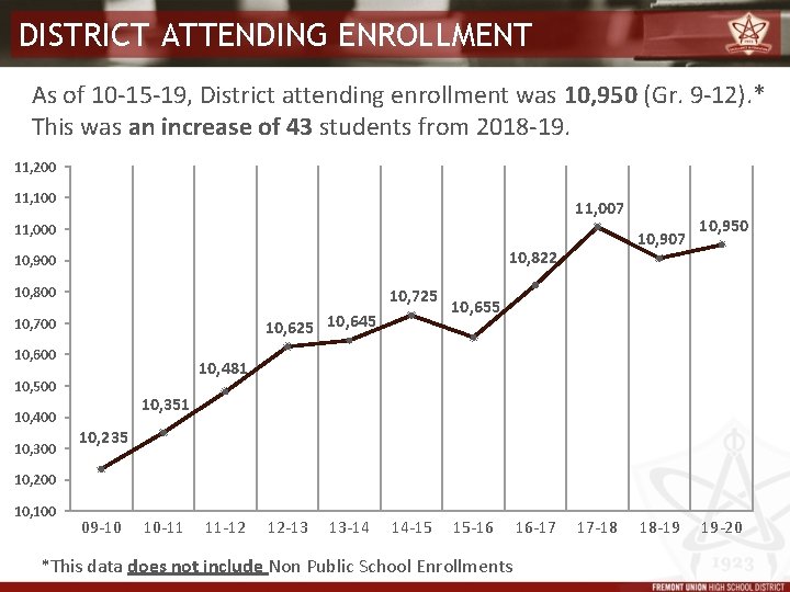 DISTRICT ATTENDING ENROLLMENT As of 10 -15 -19, District attending enrollment was 10, 950