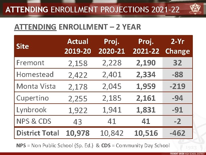 ATTENDING ENROLLMENT PROJECTIONS 2021 -22 ATTENDING ENROLLMENT – 2 YEAR Site Actual Proj. 2