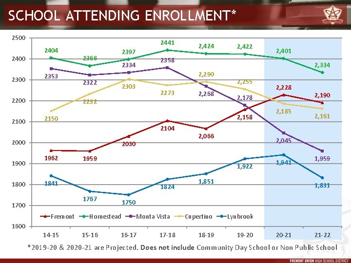 SCHOOL ATTENDING ENROLLMENT* 2500 2404 2400 2353 2200 2100 2441 2397 2366 2303 1800