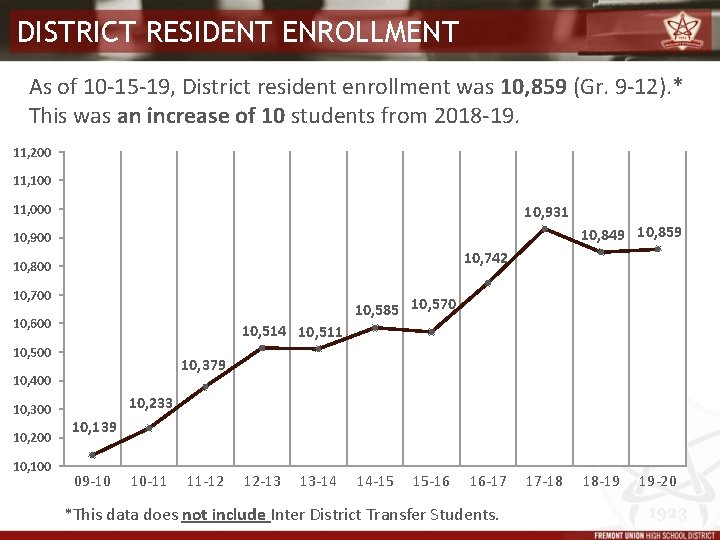 DISTRICT RESIDENT ENROLLMENT As of 10 -15 -19, District resident enrollment was 10, 859