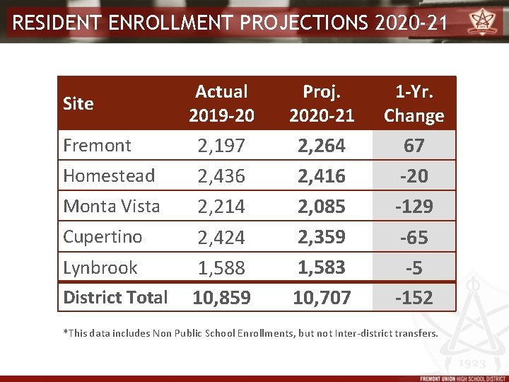 RESIDENT ENROLLMENT PROJECTIONS 2020 -21 Site Fremont Homestead Monta Vista Cupertino Lynbrook District Total