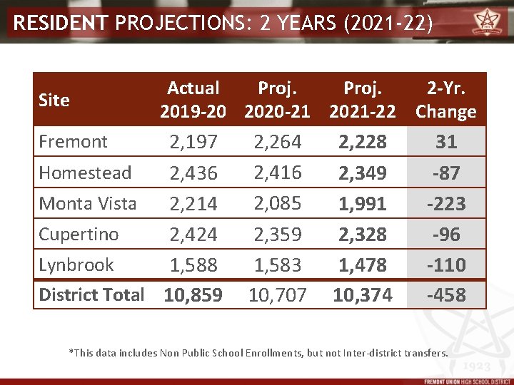 RESIDENT PROJECTIONS: 2 YEARS (2021 -22) Site Actual Proj. 2 -Yr. 2019 -20 2020