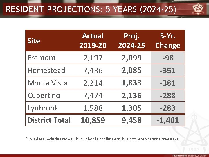 RESIDENT PROJECTIONS: 5 YEARS (2024 -25) Site Fremont Homestead Monta Vista Cupertino Lynbrook District