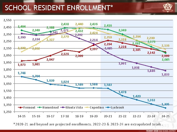 SCHOOL RESIDENT ENROLLMENT* 2, 550 2, 450 2, 350 2, 250 2, 150 2,