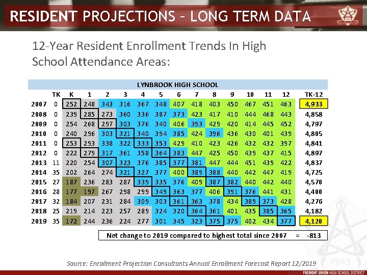 RESIDENT PROJECTIONS – LONG TERM DATA 12 -Year Resident Enrollment Trends In High School