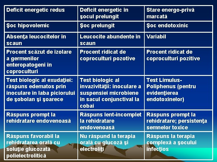 Deficit energetic redus Deficit energetic în şocul prelungit Stare energo-privă marcată Şoc hipovolemic Şoc