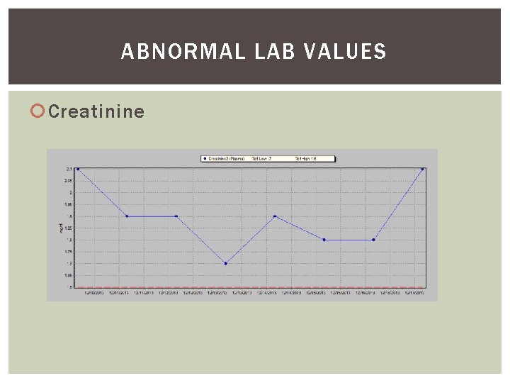 ABNORMAL LAB VALUES Creatinine 