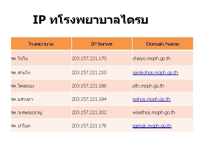 IP ทโรงพยาบาลไดรบ โรงพยาบาล IP Server Domain Name รพ. ไชโย 203. 157. 221. 170 chaiyo.