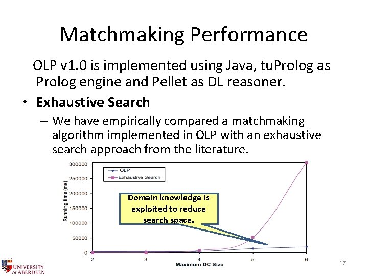 Matchmaking Performance OLP v 1. 0 is implemented using Java, tu. Prolog as Prolog