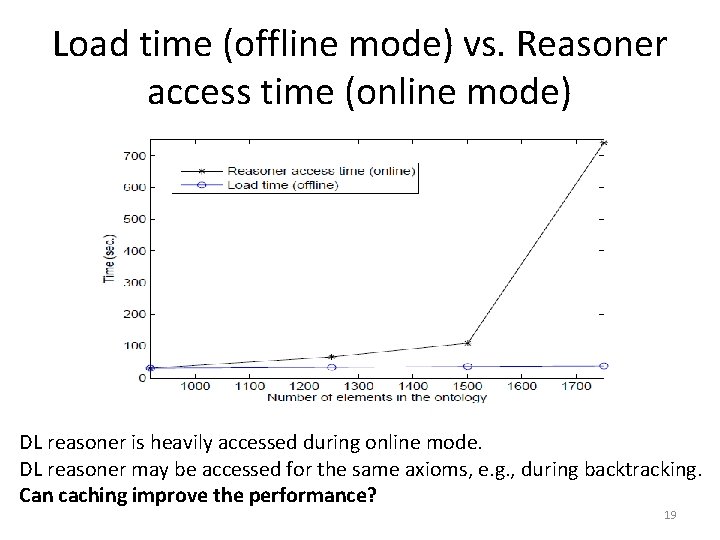 Load time (offline mode) vs. Reasoner access time (online mode) DL reasoner is heavily