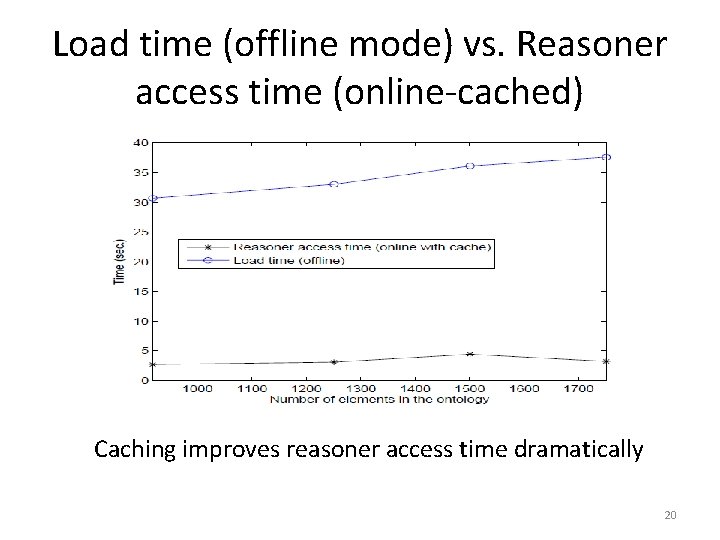 Load time (offline mode) vs. Reasoner access time (online-cached) Caching improves reasoner access time