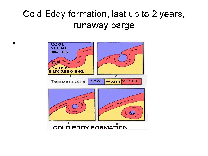 Cold Eddy formation, last up to 2 years, runaway barge • 