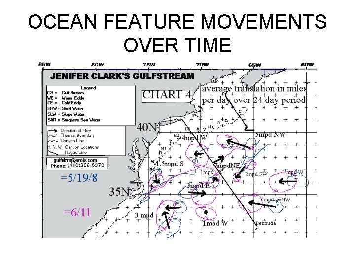 OCEAN FEATURE MOVEMENTS OVER TIME 