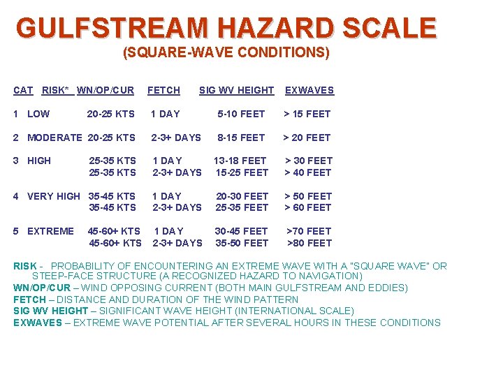 GULFSTREAM HAZARD SCALE (SQUARE-WAVE CONDITIONS) CAT RISK* WN/OP/CUR 1 LOW 20 -25 KTS FETCH