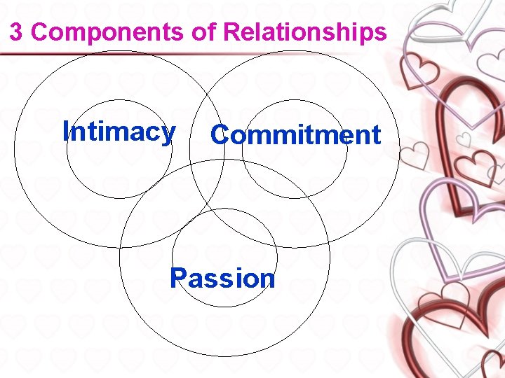 3 Components of Relationships Intimacy Commitment Passion 