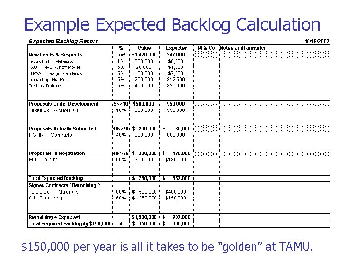 Example Expected Backlog Calculation $150, 000 per year is all it takes to be
