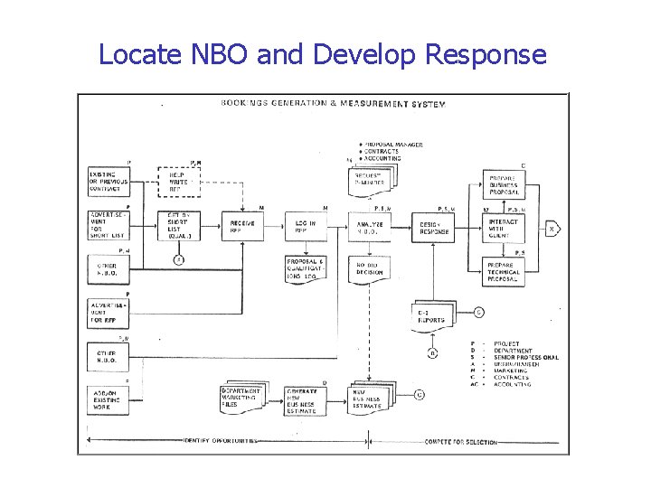 Locate NBO and Develop Response 