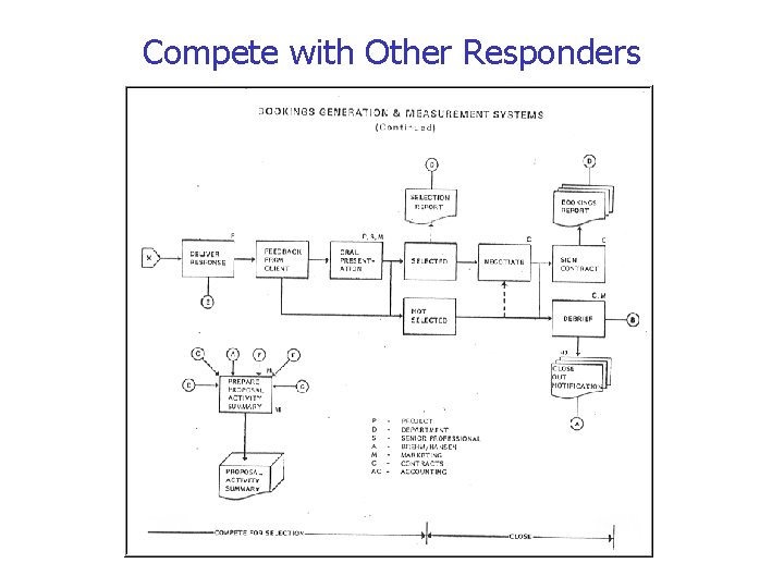 Compete with Other Responders 