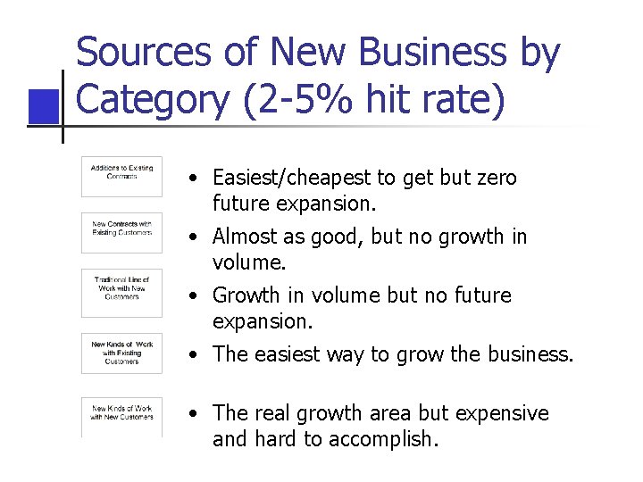 Sources of New Business by Category (2 -5% hit rate) • Easiest/cheapest to get