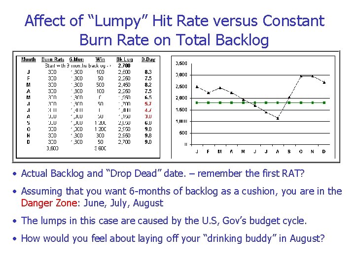 Affect of “Lumpy” Hit Rate versus Constant Burn Rate on Total Backlog • Actual