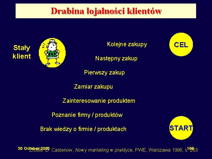 Drabina lojalności klientów Stały klient Kolejne zakupy CEL Następny zakup Pierwszy zakup Zamiar zakupu