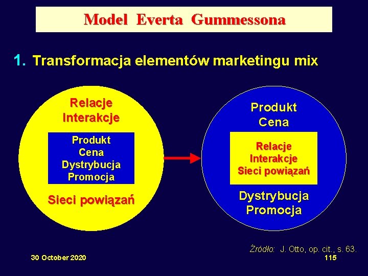 Model Everta Gummessona 1. Transformacja elementów marketingu mix Relacje Interakcje Produkt Cena Dystrybucja Promocja