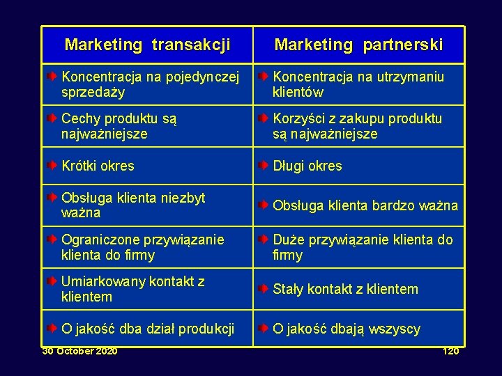Marketing transakcji Marketing partnerski Koncentracja na pojedynczej sprzedaży Koncentracja na utrzymaniu klientów Cechy produktu