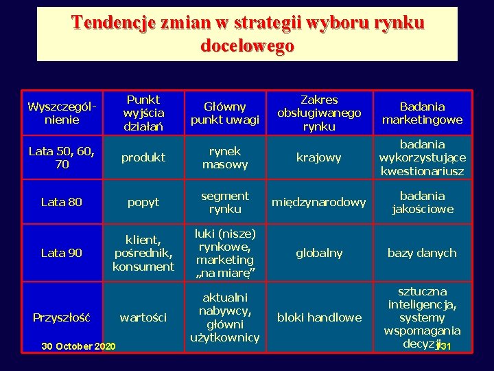 Tendencje zmian w strategii wyboru rynku docelowego Punkt wyjścia działań Główny punkt uwagi Zakres