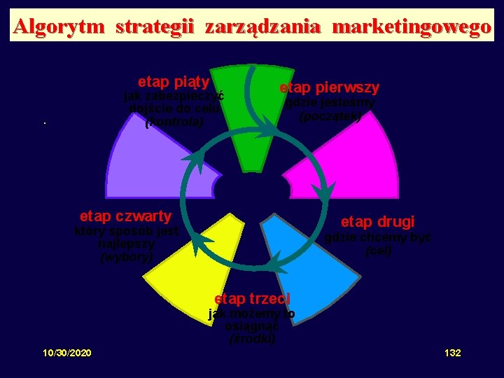 Algorytm strategii zarządzania marketingowego etap piąty jak zabezpieczyć dojście do celu (kontrola) . etap