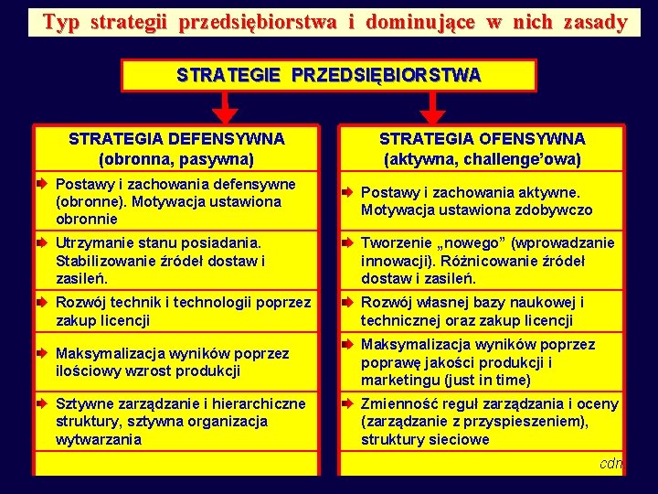 Typ strategii przedsiębiorstwa i dominujące w nich zasady STRATEGIE PRZEDSIĘBIORSTWA STRATEGIA DEFENSYWNA (obronna, pasywna)